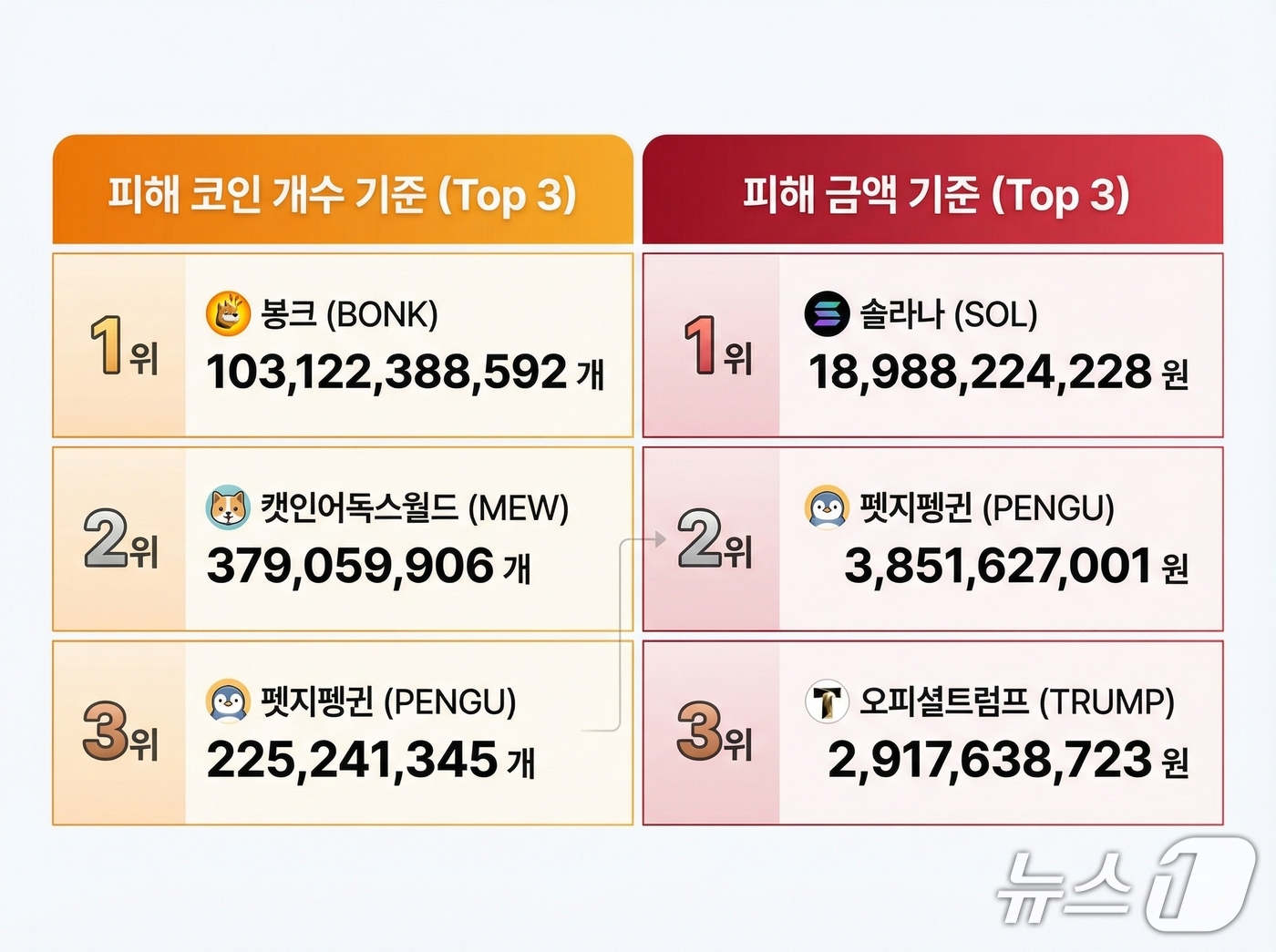 54분 만에 코인 1000억개 털린 업비트…금융당국엔 6시간 뒤 신고 < 증권 < 경제 < 기사본문 - 스포탈코리아