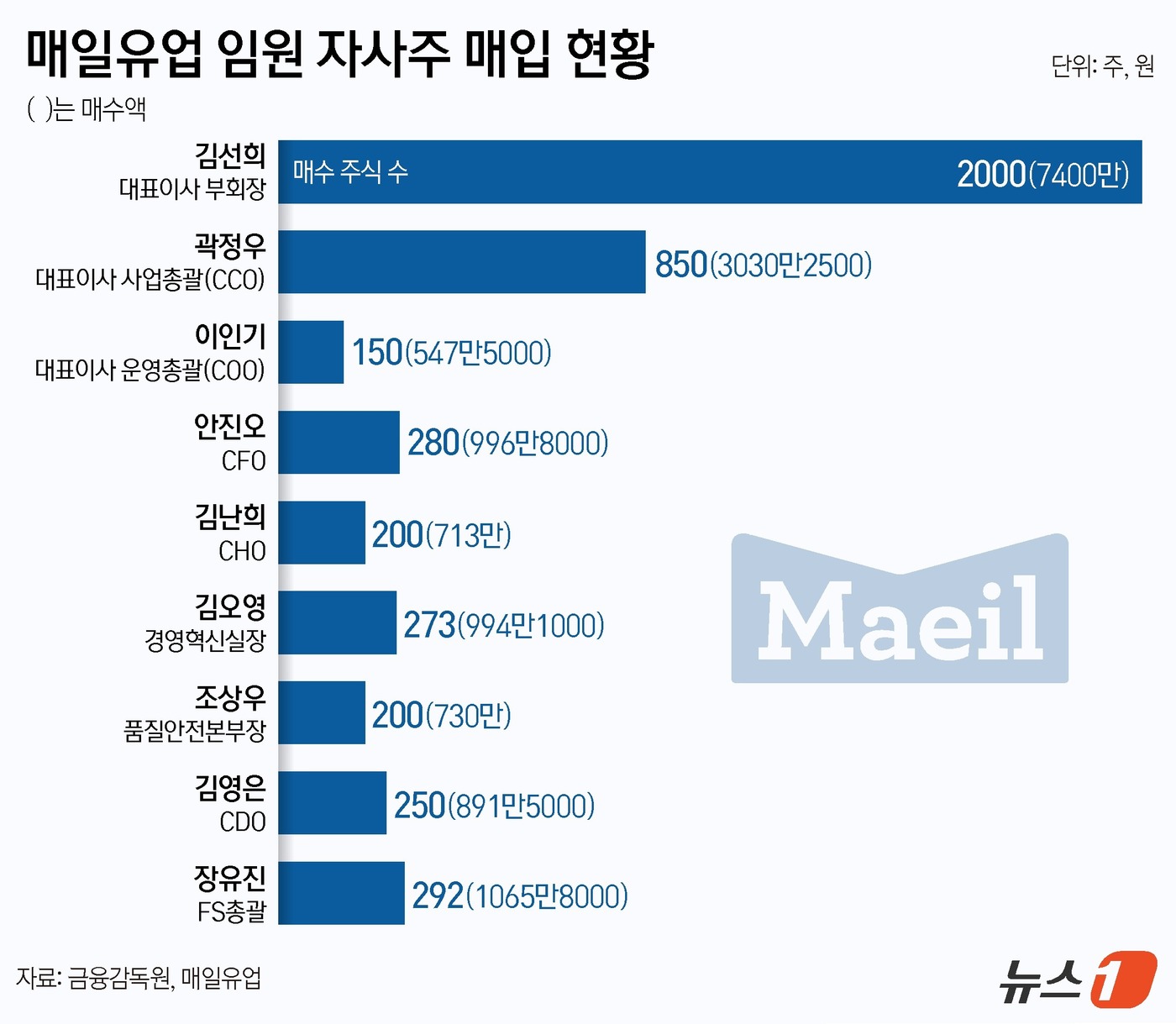 김선희·김오영 포함 매일유업 경영진 9명 자사주 매입…책임경영 행보 < 산업/재계 < 경제 < 기사본문 - 스포탈코리아